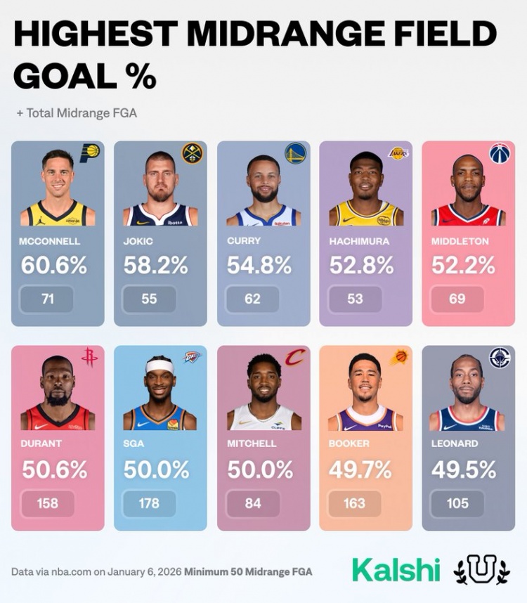 本赛季中投命中率前10：麦康纳第1 库里第3 KD第6 小卡第10