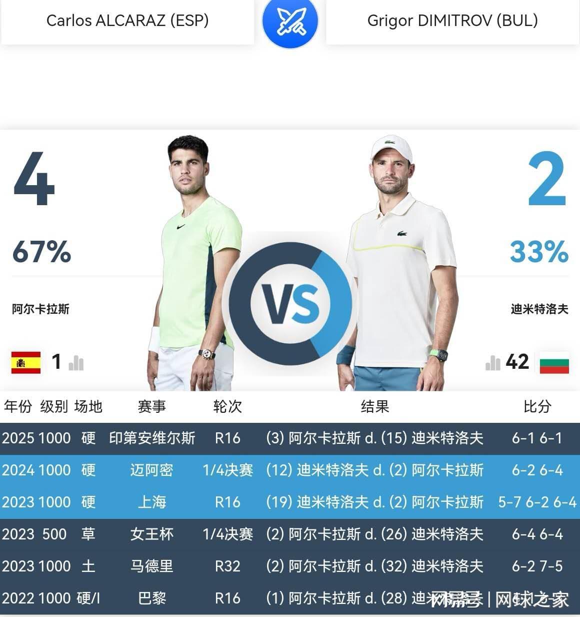 体育平台-迪米特洛夫还能给阿尔卡拉斯制造什么麻烦吗？