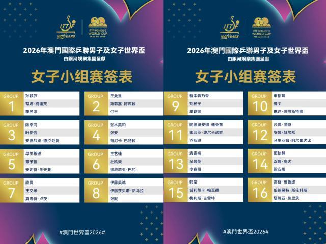 体育平台-世界杯女单抽签:孙颖莎无惧挑战,覃予萱遭遇劲敌